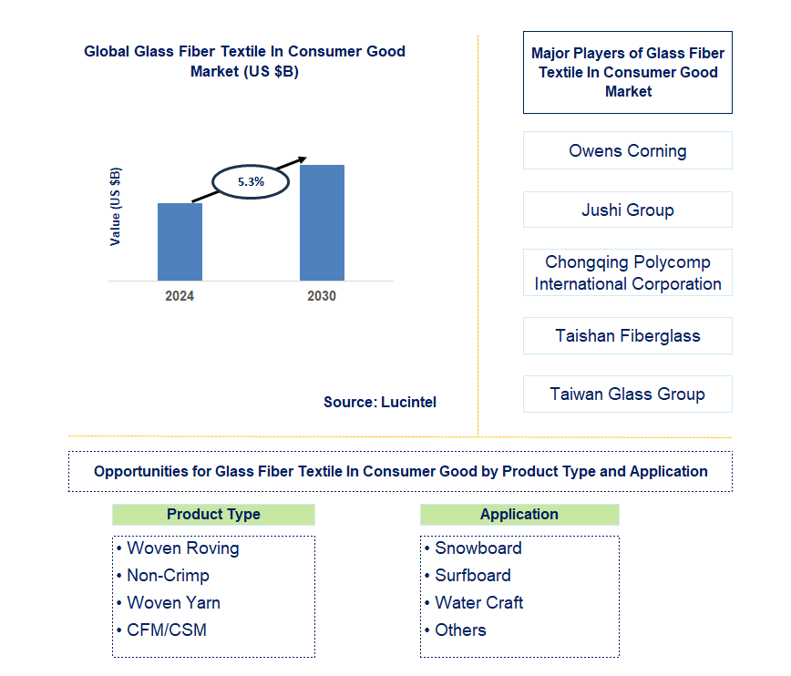 Glass Fiber Textile In Consumer Good Trends and Forecast